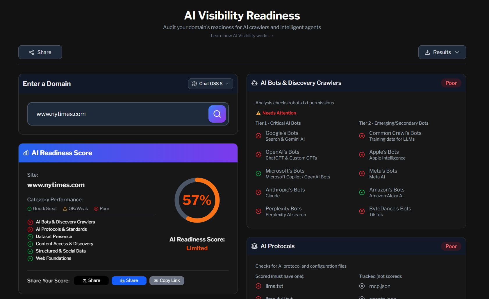 AI Readiness Analyzer results for NYTimes.com showing a 57% score with extensive AI bot blocking across OpenAI, Anthropic, Perplexity, and others